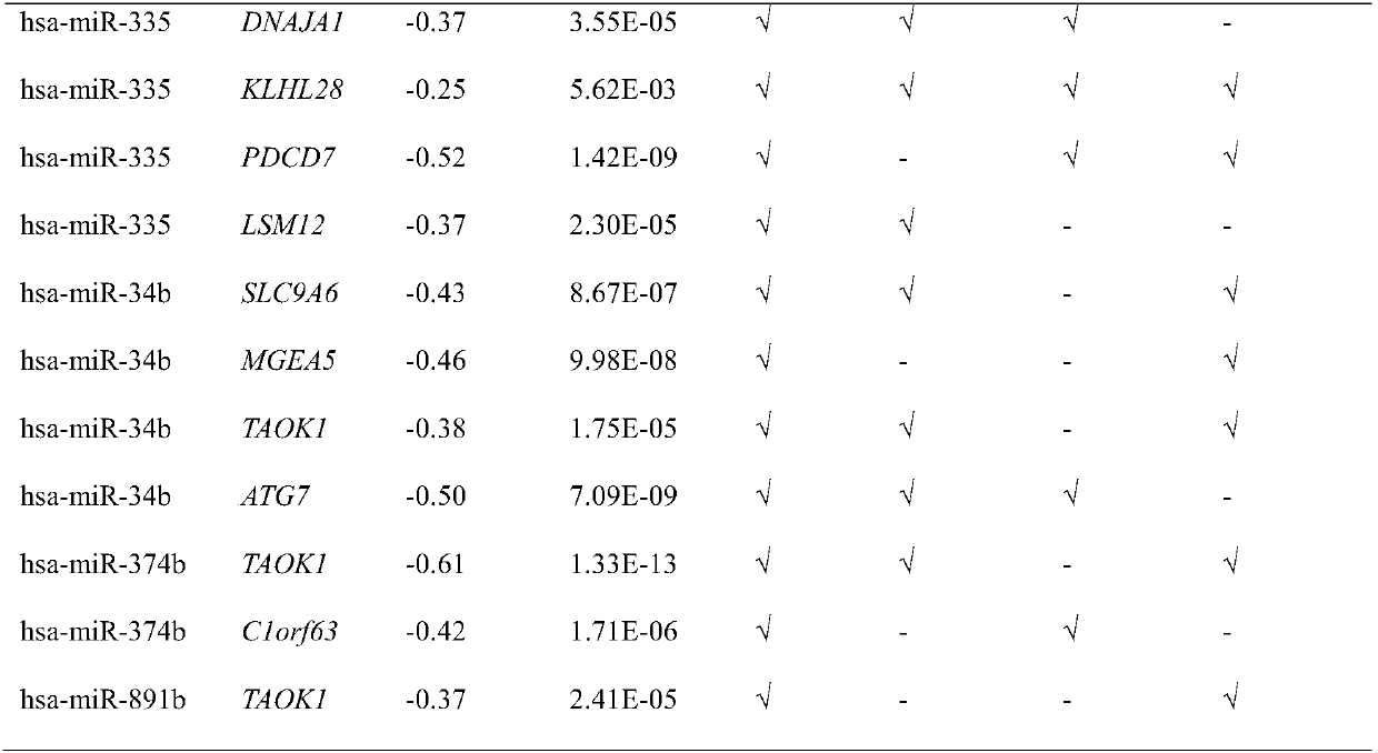 Biological marker of epithelial ovarian cancer and application of biological marker