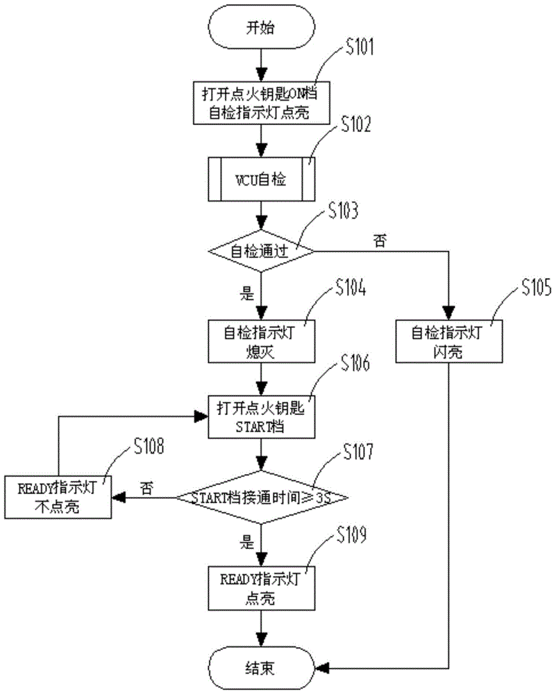 Electric vehicle safety starting method and system