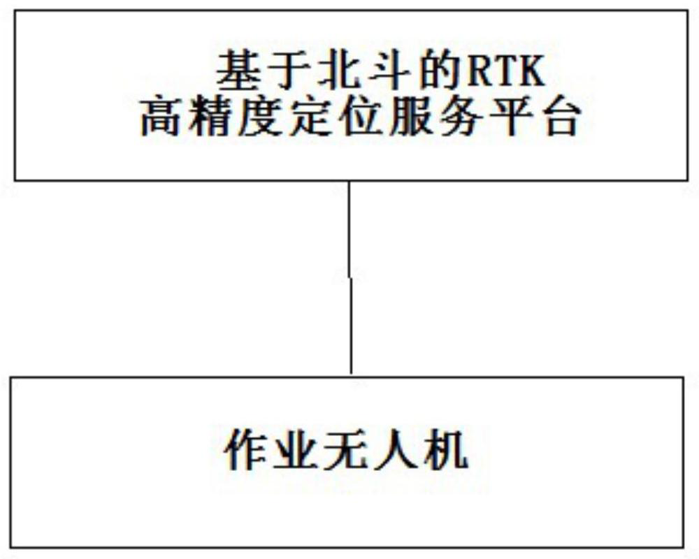 High-precision unmanned aerial vehicle positioning system based on RTK technology