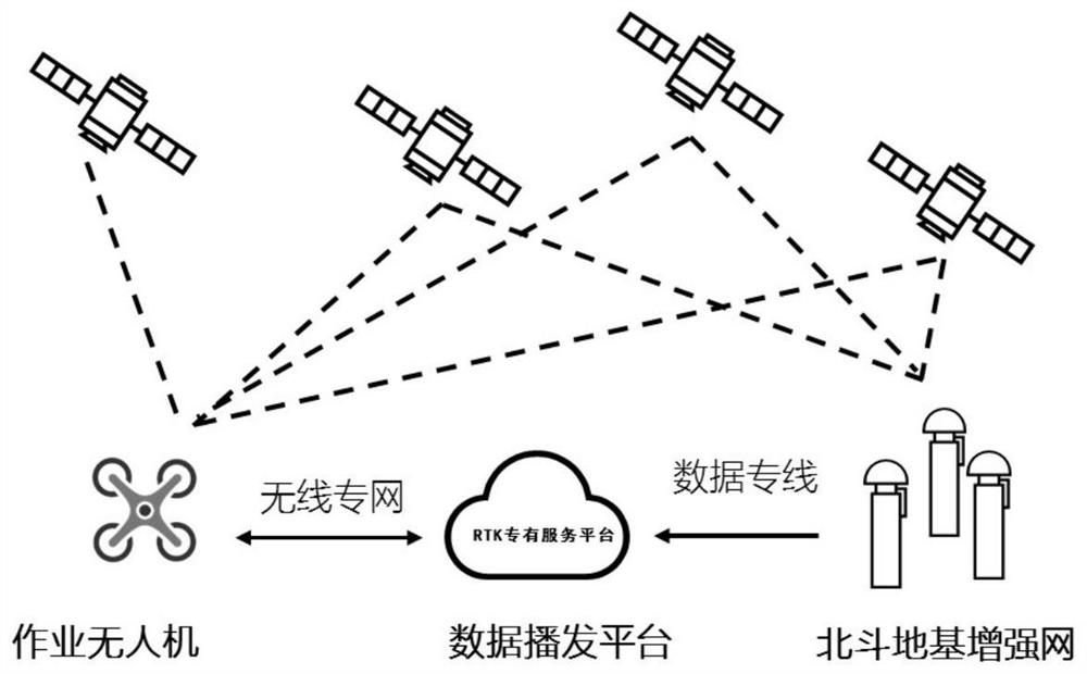 High-precision unmanned aerial vehicle positioning system based on RTK technology