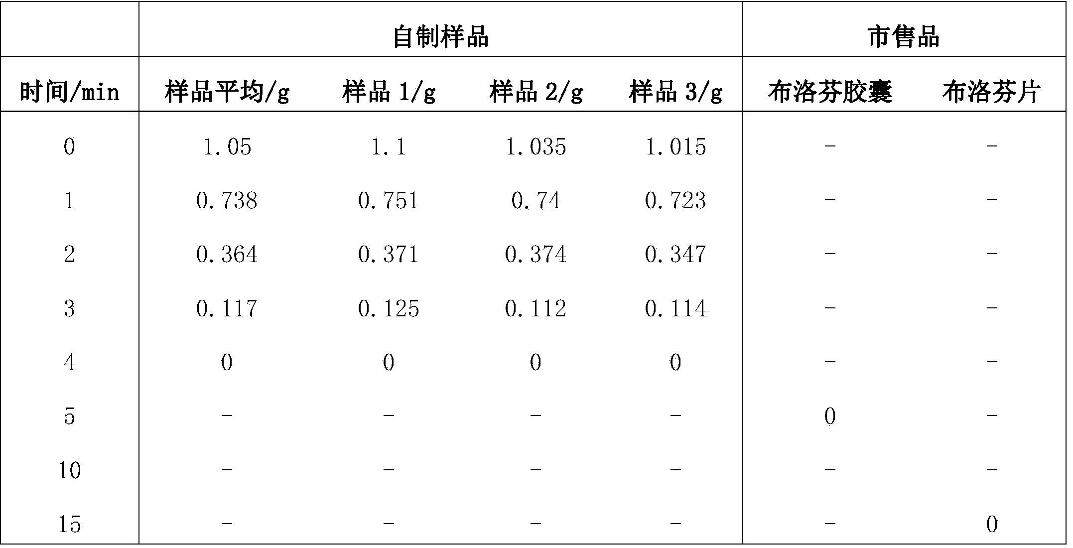 Oral ibuprofen pellet xerogel and preparation method thereof