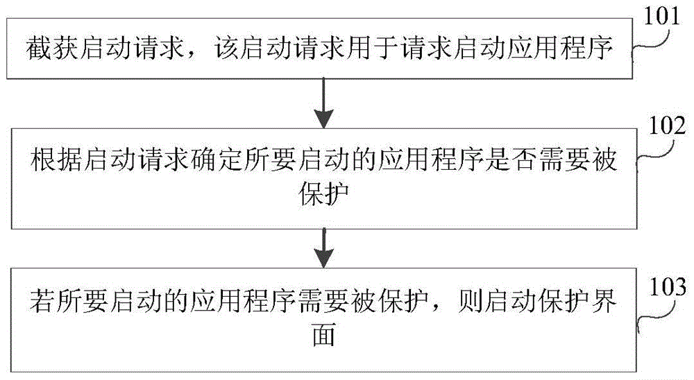 Application protection method, device and terminal