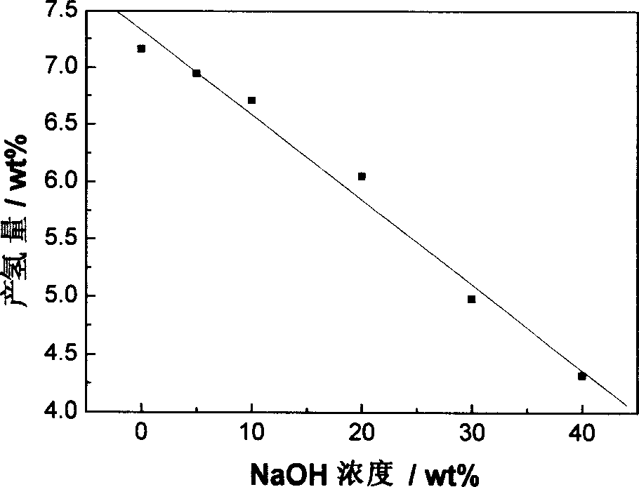 Hydrogen preparation method and apparatus