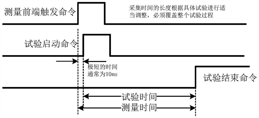 A hardware external trigger high-voltage electrical test measurement system based on sequence control