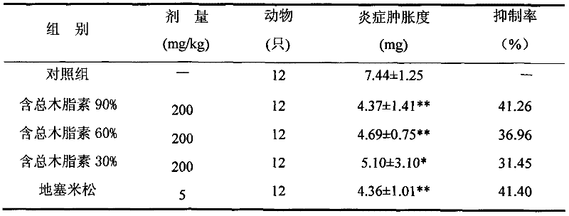 Total lignan extract of stalkedfruit pricklyash bark for treating arthritis