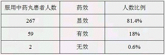 Traditional Chinese medicinal pill for treating gynopathy, and preparation method thereof