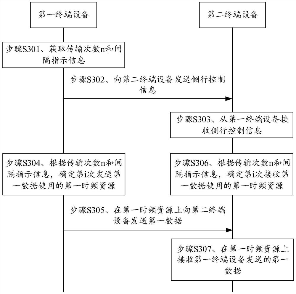 A data transmission method and communication device