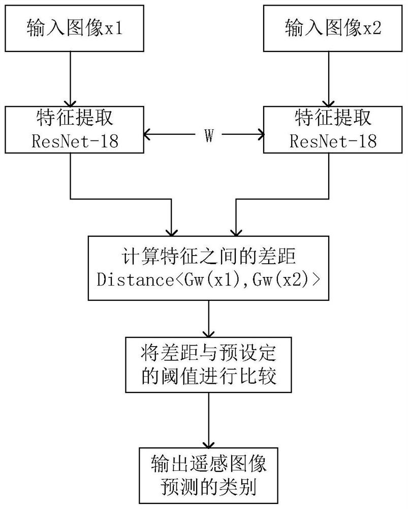 Remote sensing image scene accurate classification method based on Dual-ResNet small sample learning