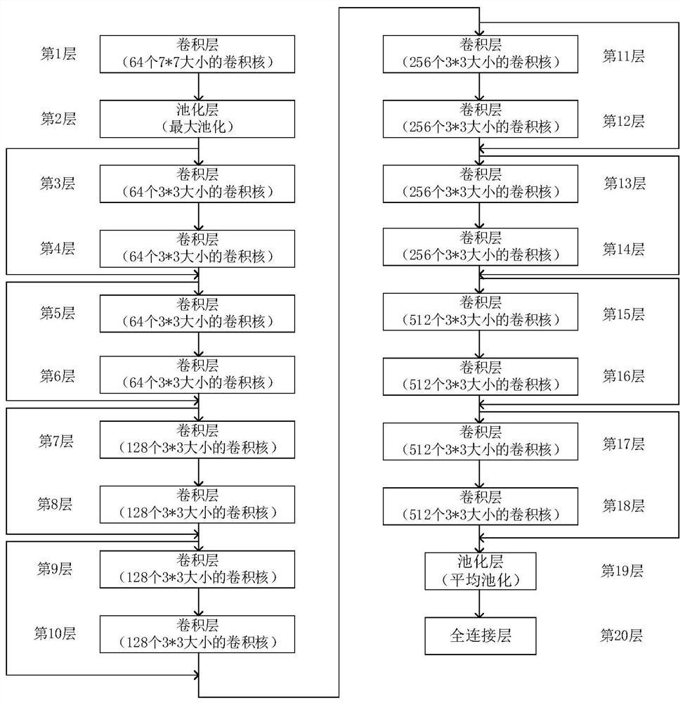 Remote sensing image scene accurate classification method based on Dual-ResNet small sample learning