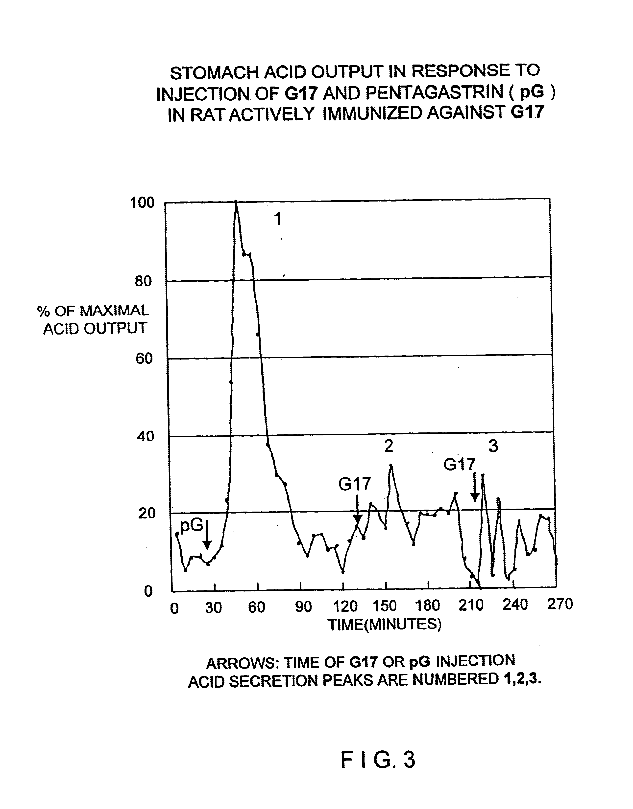 Immunogenic compositions against gastrin peptides