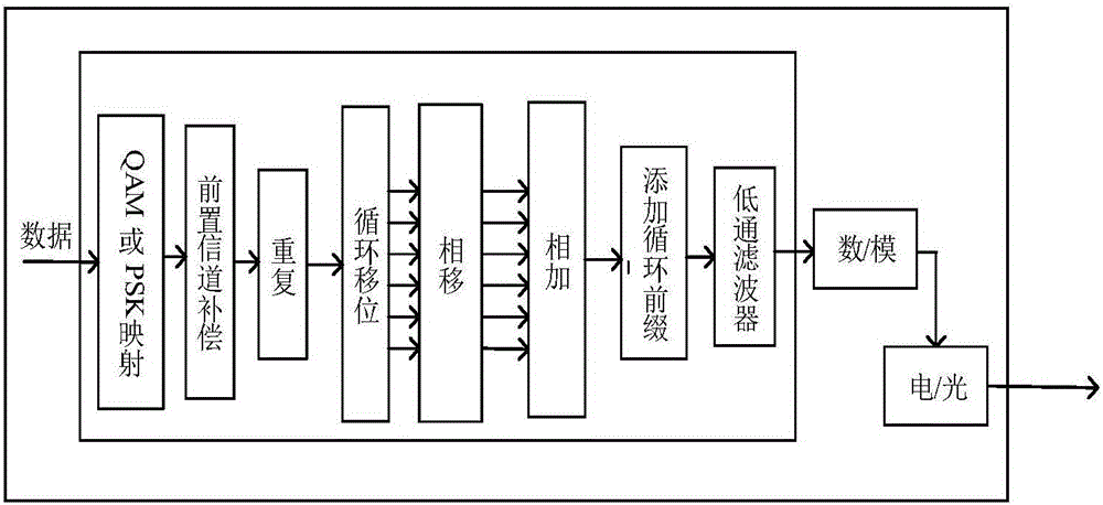 Block-interleaved frequency division multiple access-based passive optical network transmission method