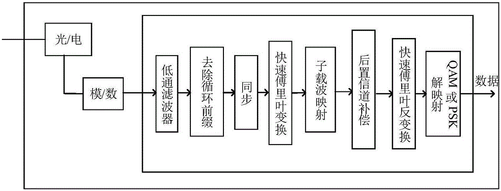 Block-interleaved frequency division multiple access-based passive optical network transmission method