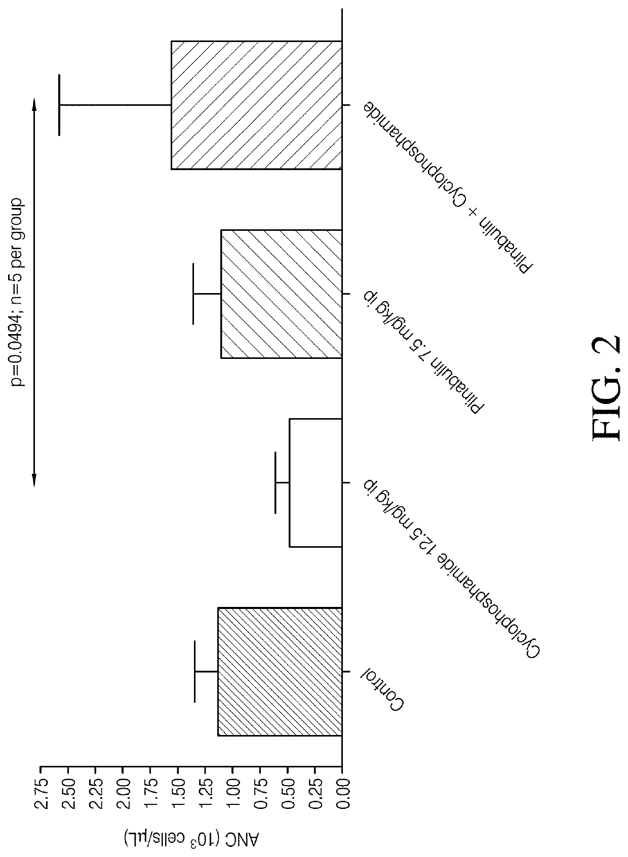 Composition and method for reducing neutropenia