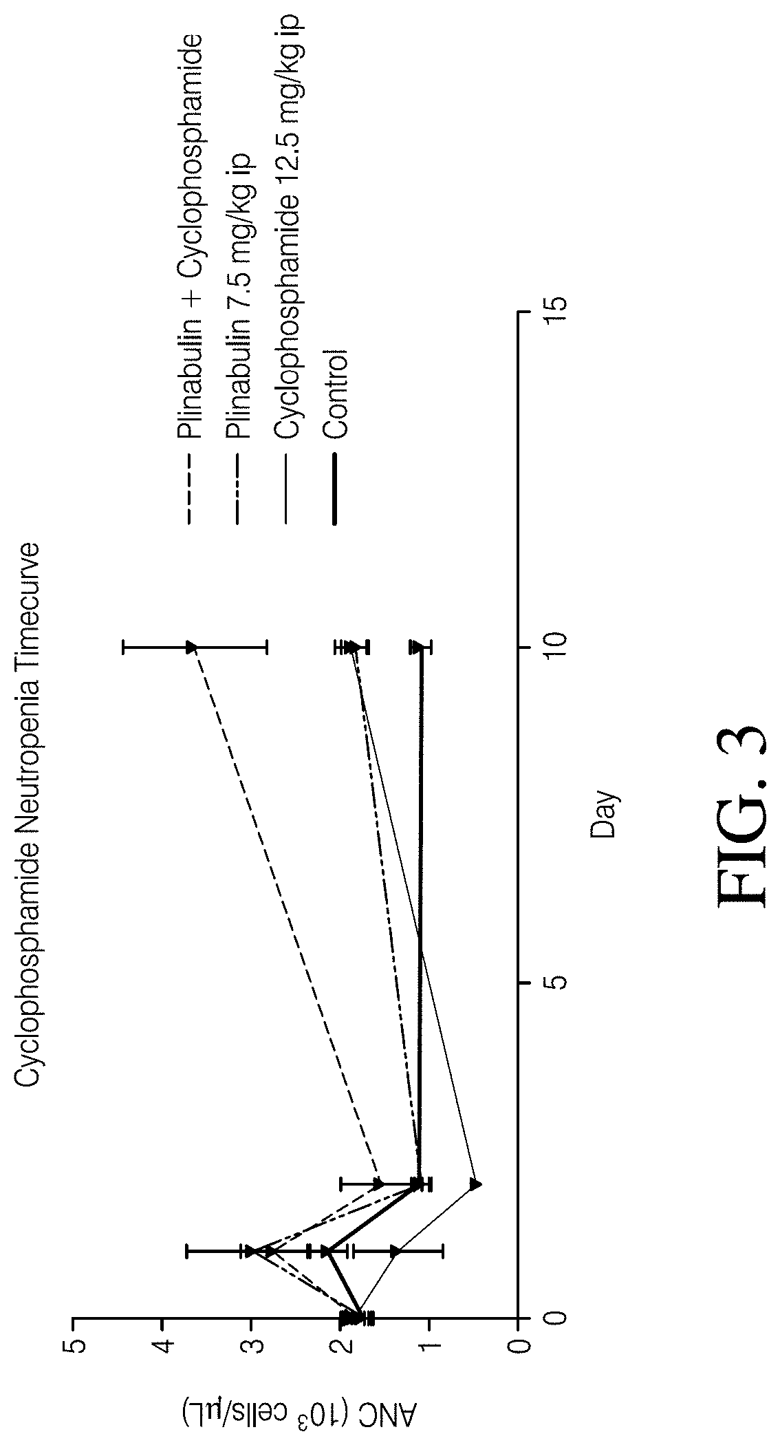 Composition and method for reducing neutropenia