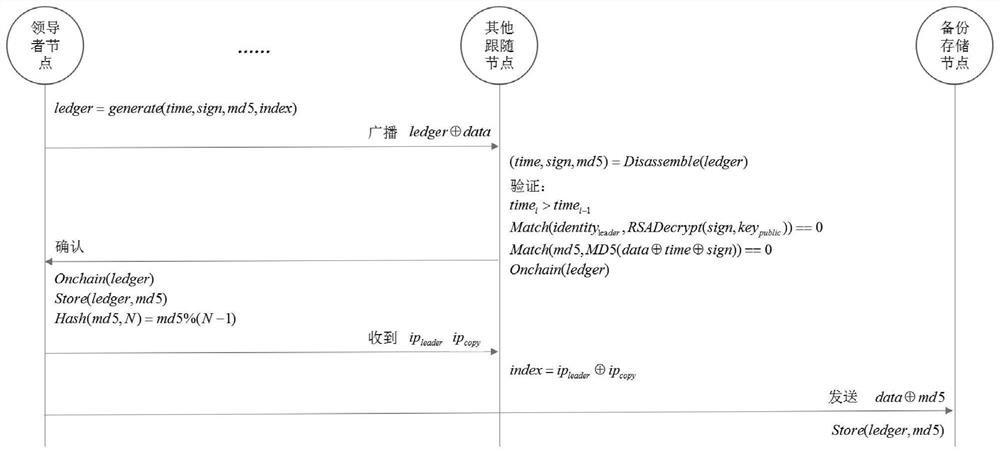 Low-redundancy block chain data storage and retrieval method and system