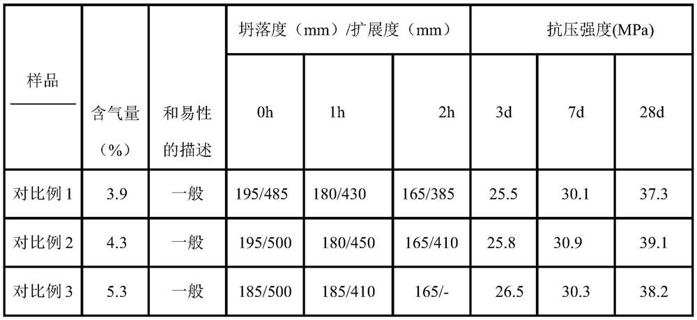 Preparation method of air-entraining ether polycarboxylate superplasticizer