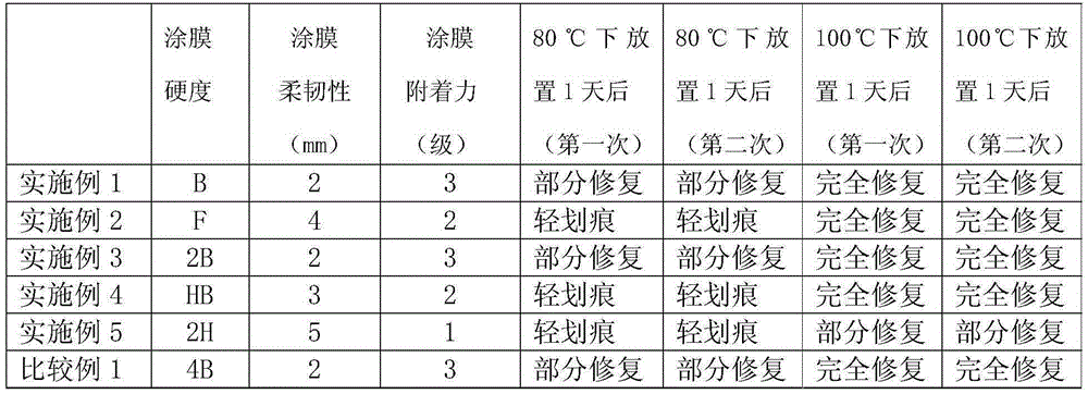 A kind of cross-linked metal supramolecular copolymer self-healing coating material and preparation method thereof