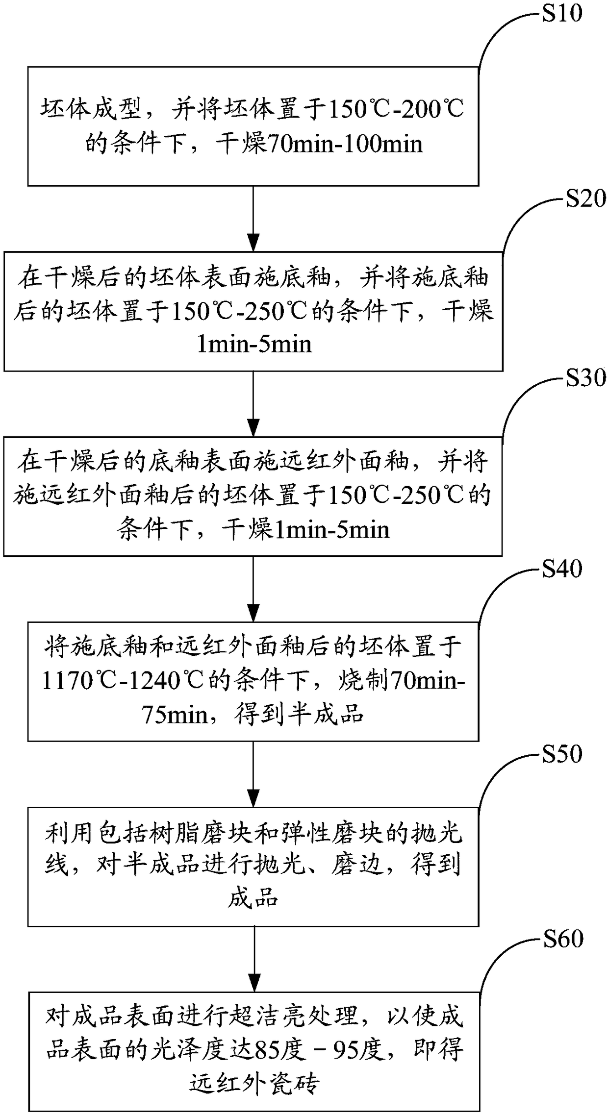 Preparation method of far-infrared ceramic tile