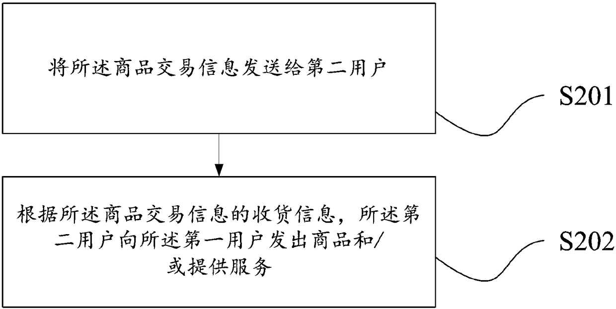 Commodity transaction method and device