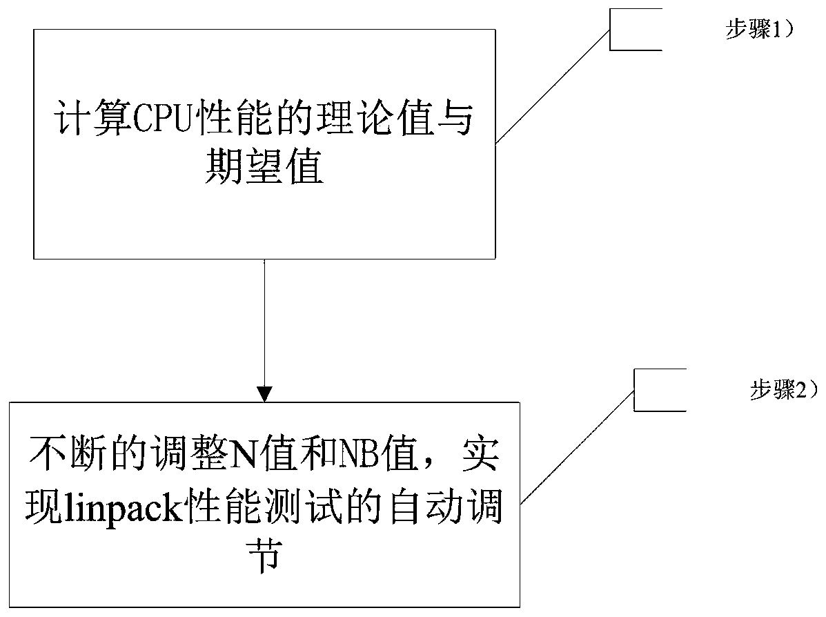 A method and system for automatically adjusting linpack performance testing