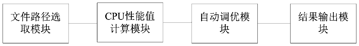 A method and system for automatically adjusting linpack performance testing