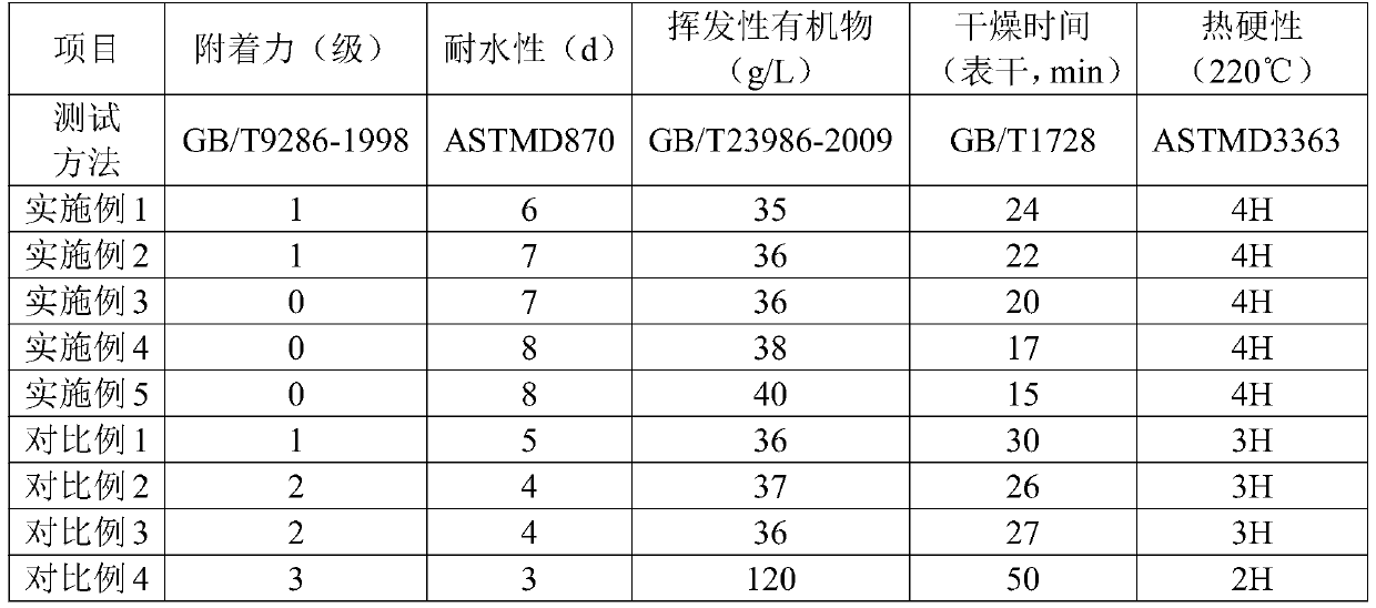 Water-based environment-friendly paint and preparation method thereof