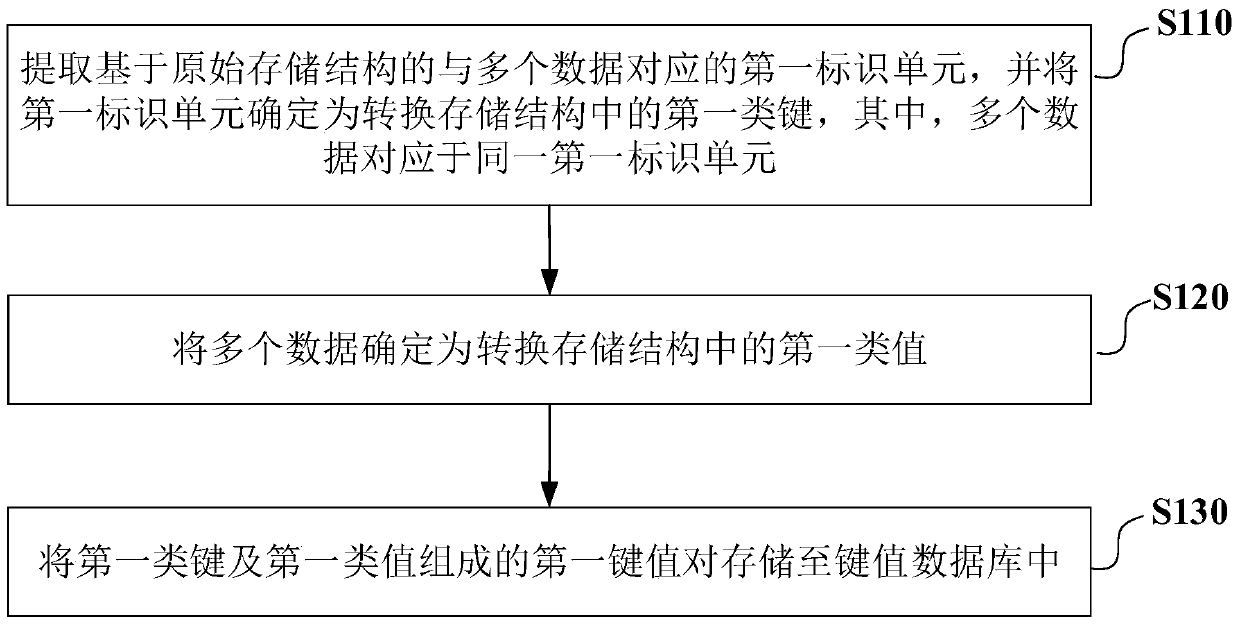 Data storage structure conversion method and device