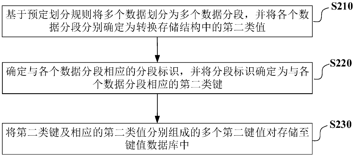 Data storage structure conversion method and device