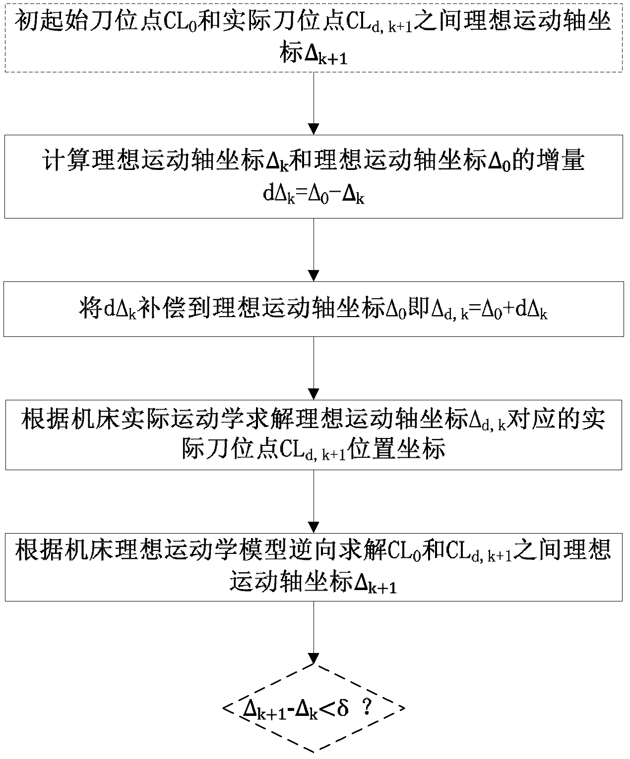 Multi-axis numerical control machining post-processing method considering structural error of machine tool