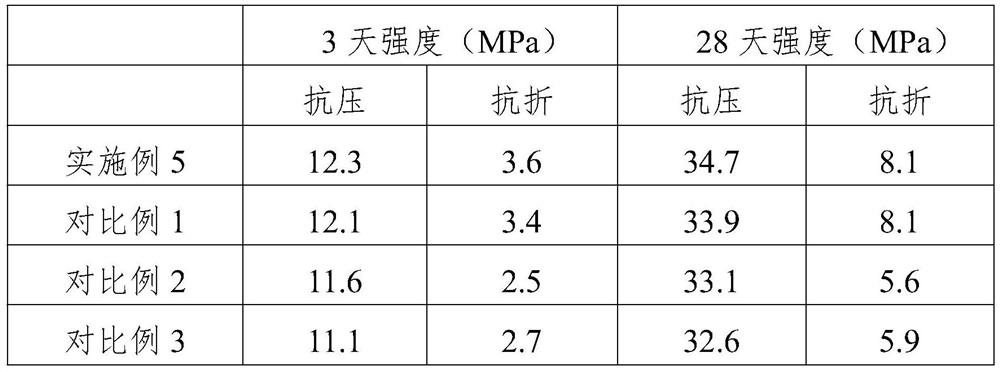 Energy-saving and environment-friendly building cement and production process thereof