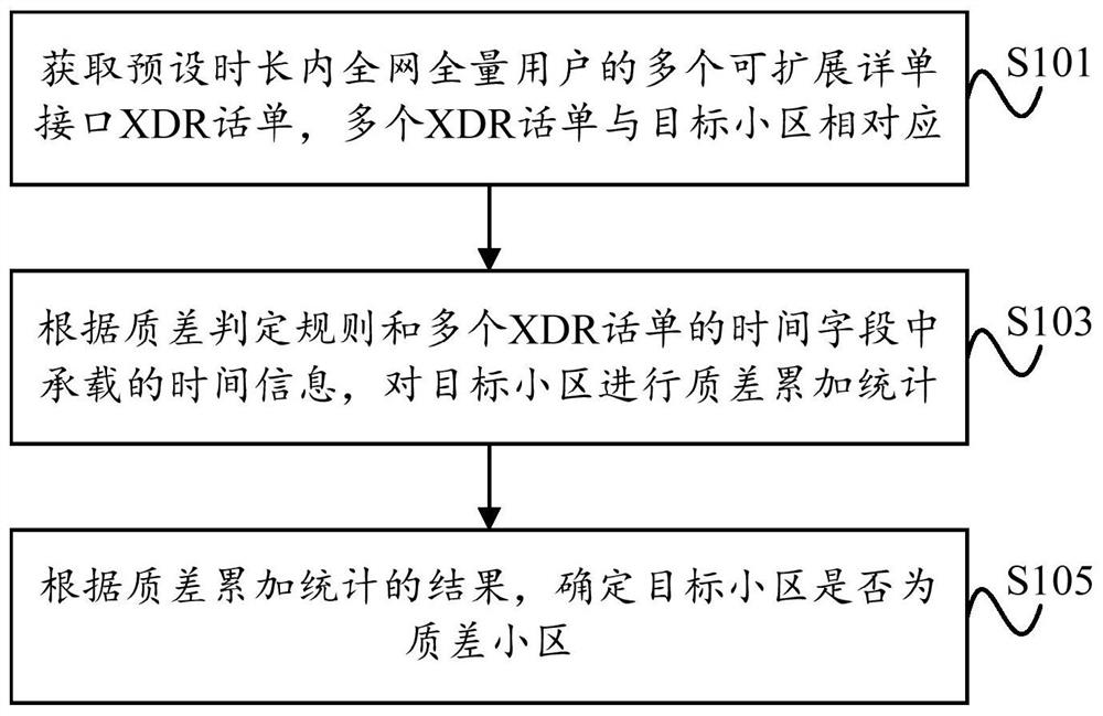 Method and device for determining poor-quality cell