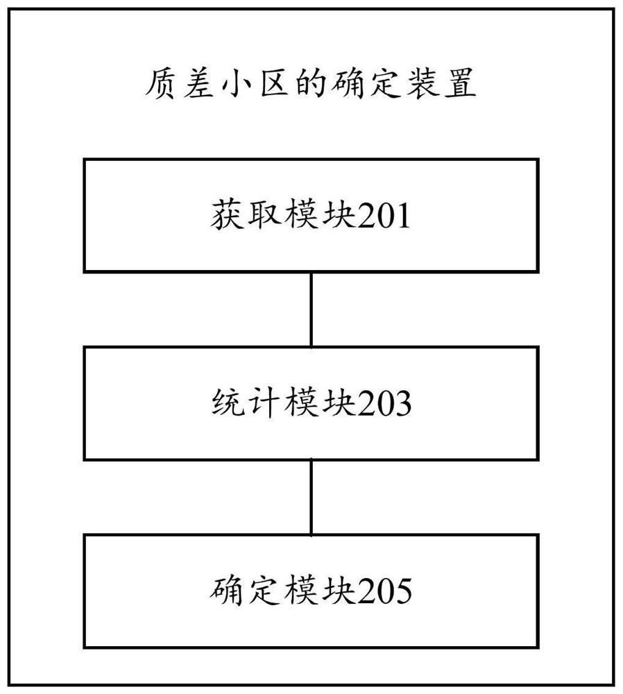 Method and device for determining poor-quality cell