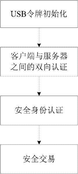 Secure certification and transaction method with combination of digital certificate and one-time password