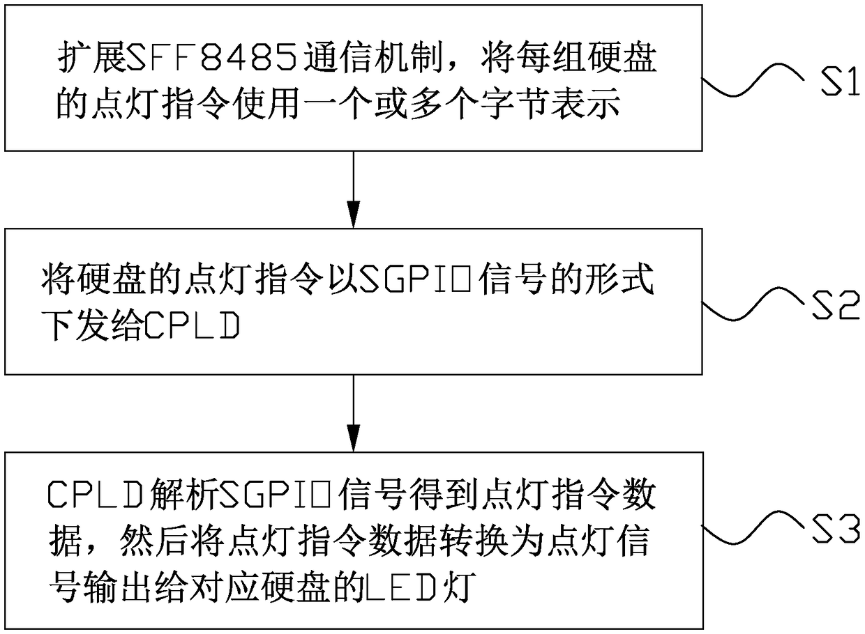 A method and a system for realizing hard disk lighting based on an extended SFF8485 communication mechanism