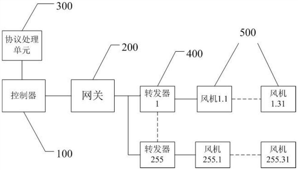 A fan network system based on rs-485 enhanced modbus communication protocol