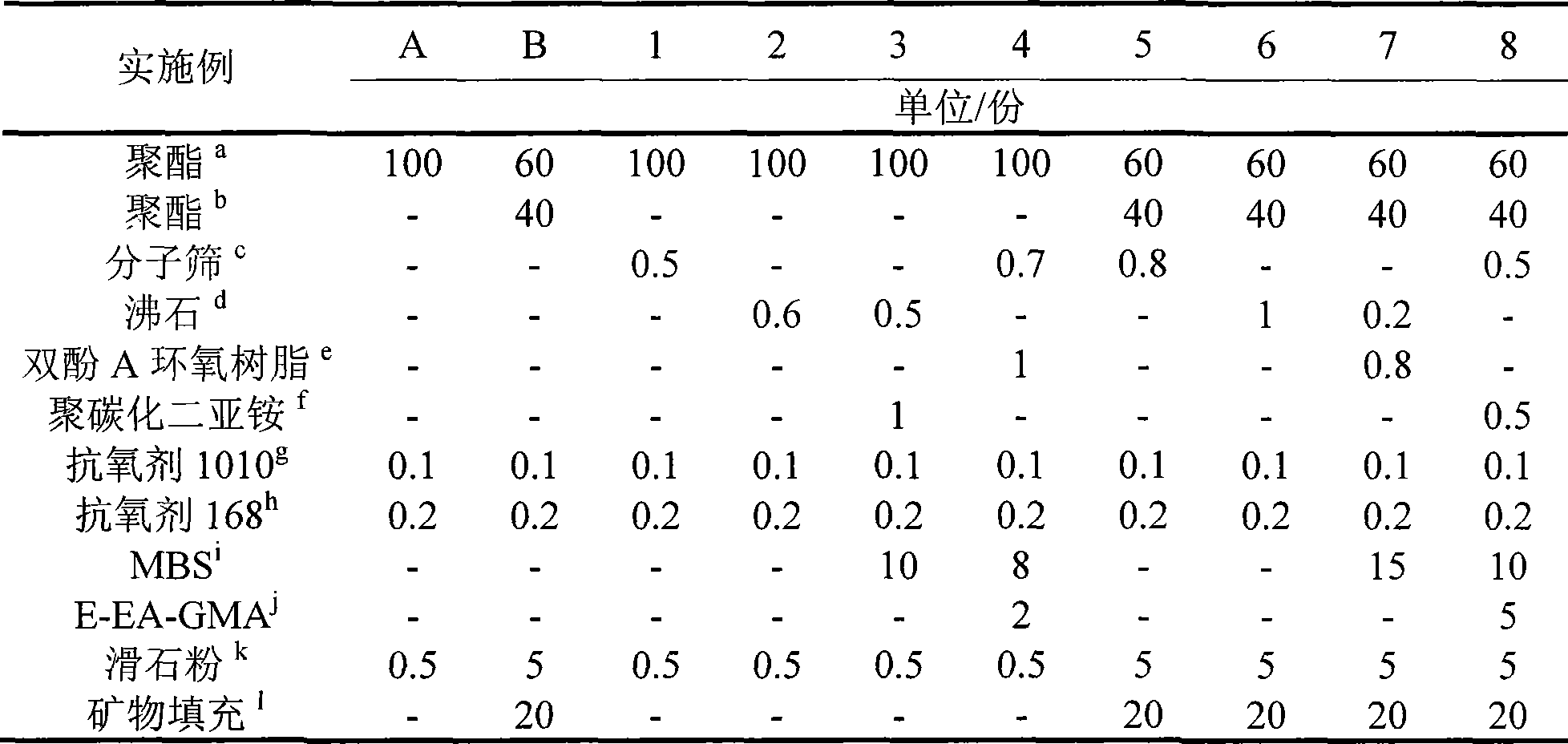 Low fog value polyester composition and preparation thereof