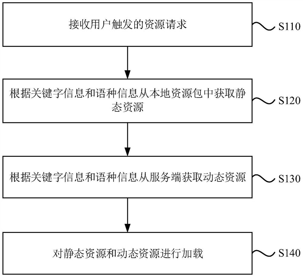 Multi-language resource management method and device, equipment and storage medium