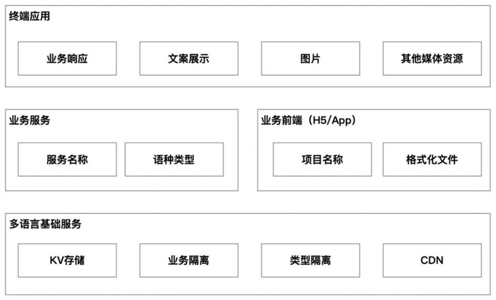 Multi-language resource management method and device, equipment and storage medium