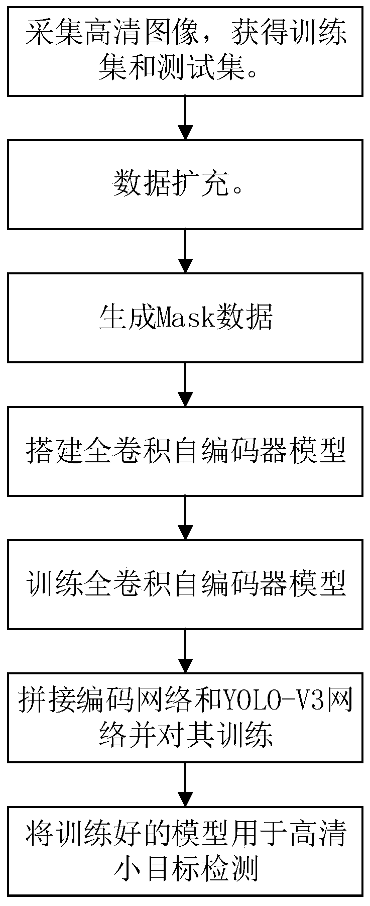 High-definition image small target detection method based on auto-encoder and YOLO algorithm