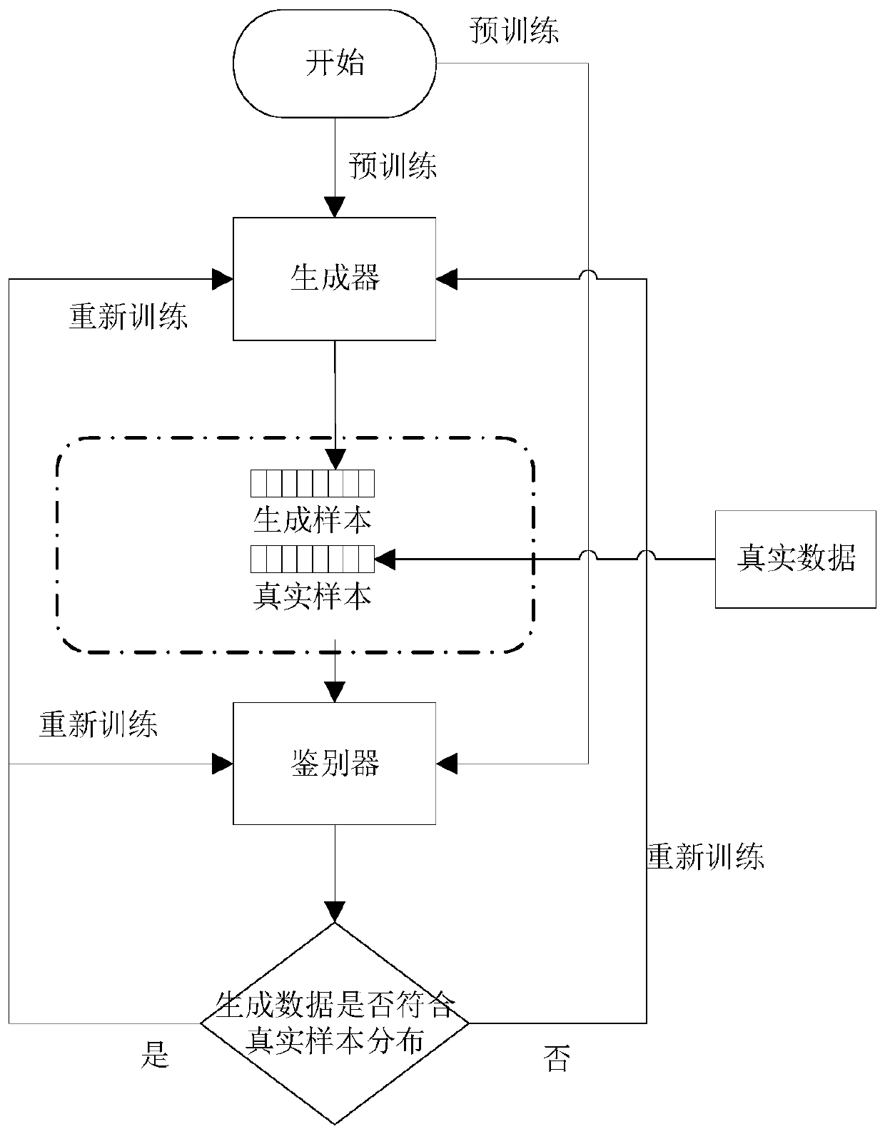 An industrial data generation method based on a neural network model