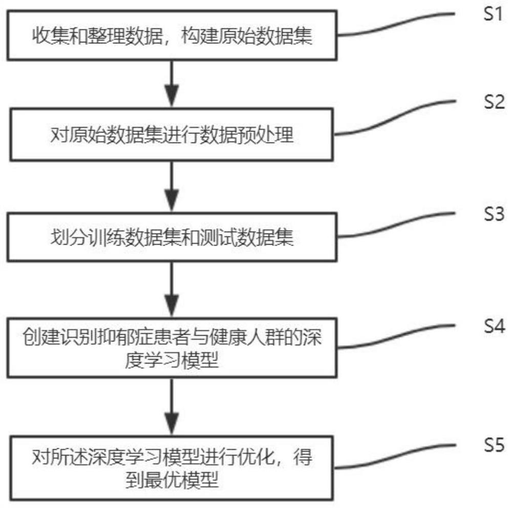 Depression patient identification system and identification method thereof