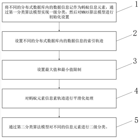 A Fast Information Retrieval System Based on Distributed Index