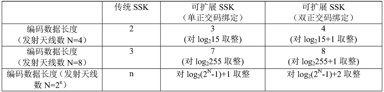 A Scalable Method for Space Shift Keying Modulation