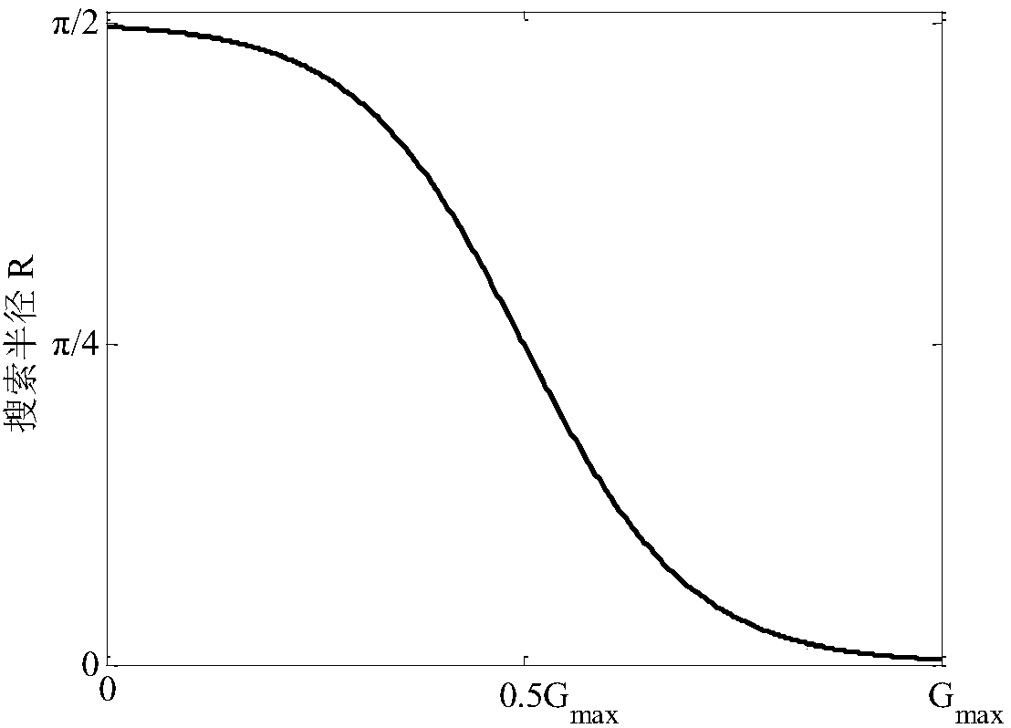 Three-dimensional route planning method based on improved fruit-fly optimization algorithm