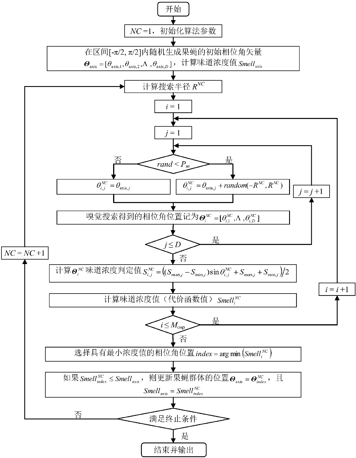 Three-dimensional route planning method based on improved fruit-fly optimization algorithm