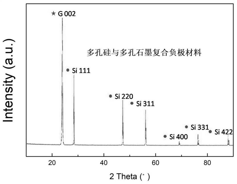 A kind of porous graphite and porous silicon composite negative electrode material and its preparation method and application