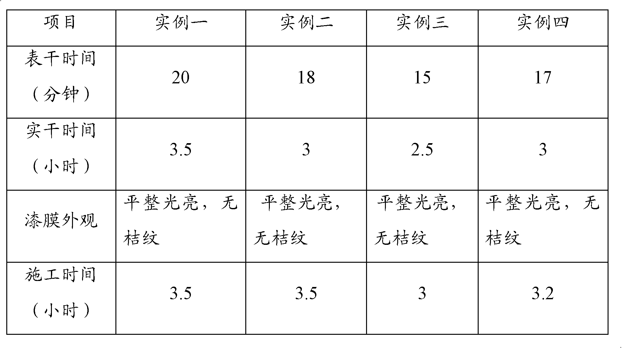 Hydroxy acrylic resin for ultra-fast dry automobile varnish and preparation method thereof