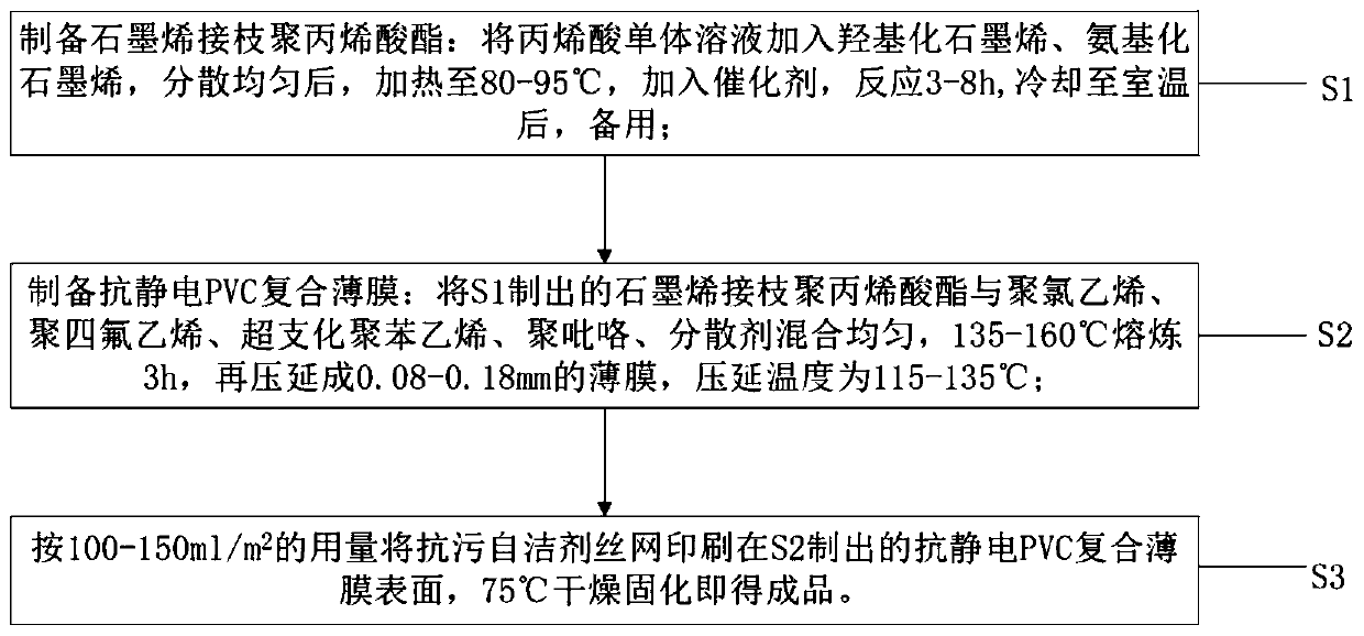 Hydrophobic and oleophobic antistatic PVC composite film and preparation method thereof