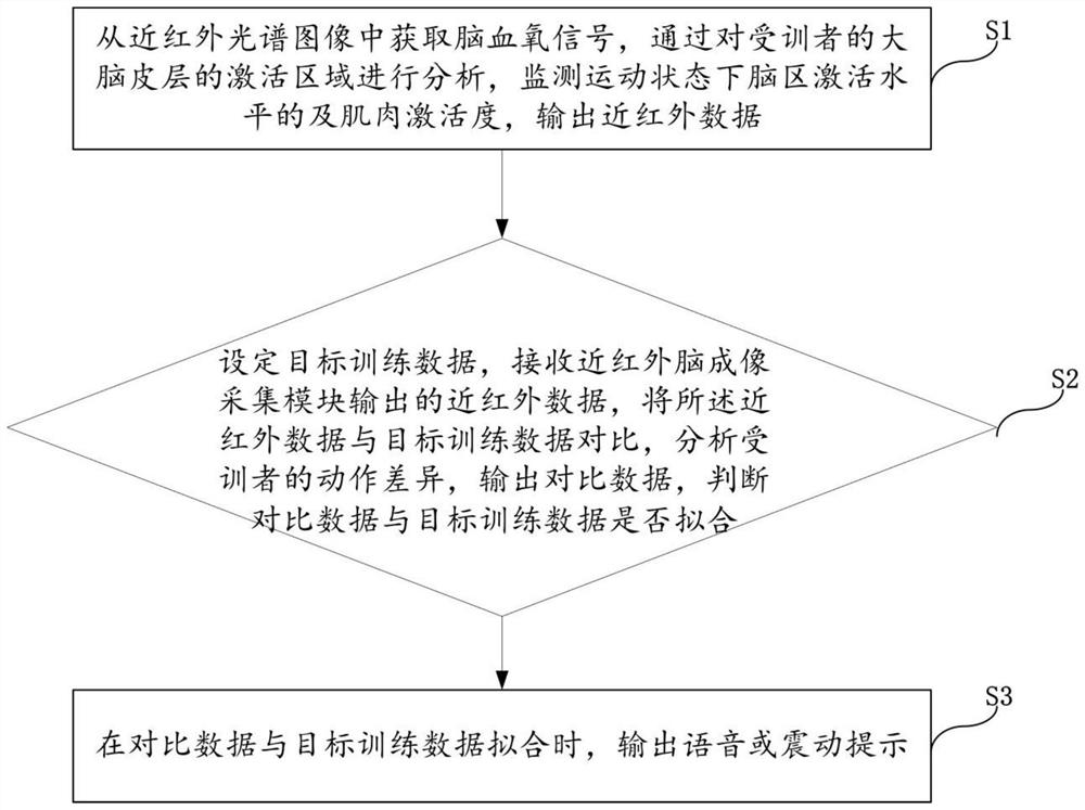 Rehabilitation training feedback method and system based on near-infrared brain imaging