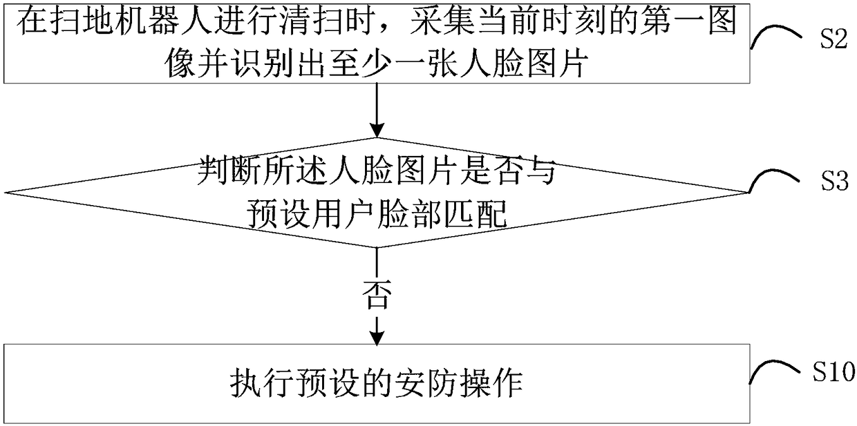 Security protection method and device for sweeping robot